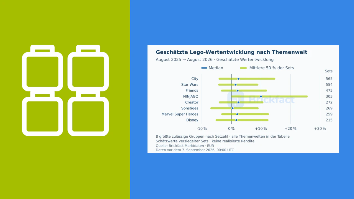 Lego-Wertentwicklung: Welche Themenwelten legten am meisten zu?