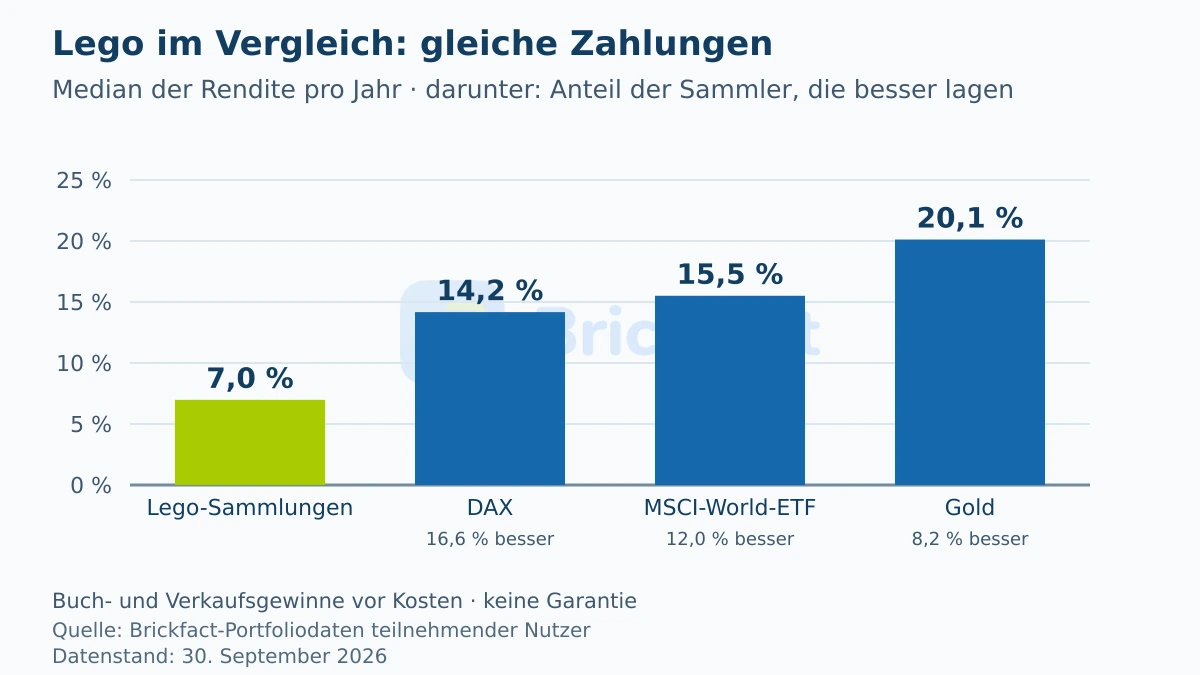 Median der Jahresrendite bei gleichen Zahlungen: Lego-Sammlungen 7,0 Prozent, DAX 14,2 Prozent, MSCI-World-ETF 15,5 Prozent, Gold 20,1 Prozent