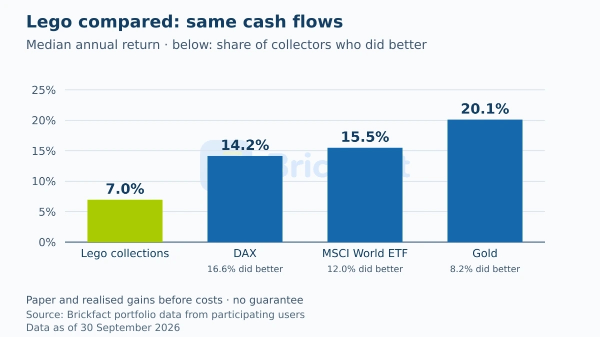 Median annual return with the same cash flows: Lego collections 7.0 percent, DAX 14.2 percent, MSCI World ETF 15.5 percent, gold 20.1 percent