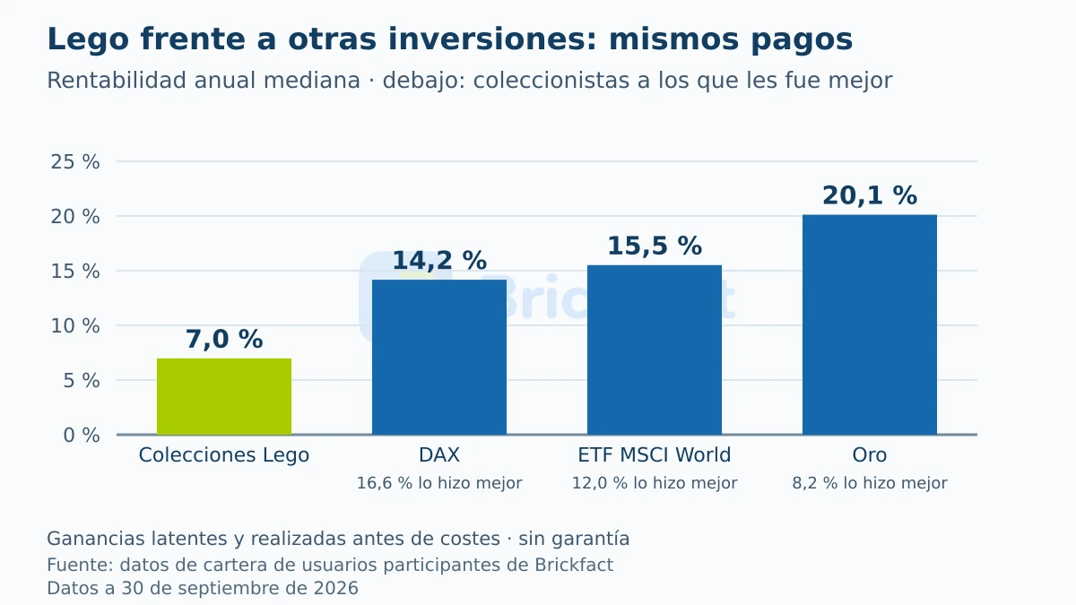 Rentabilidad anual mediana con los mismos pagos: colecciones Lego 7,0 por ciento, DAX 14,2 por ciento, ETF MSCI World 15,5 por ciento, oro 20,1 por ciento