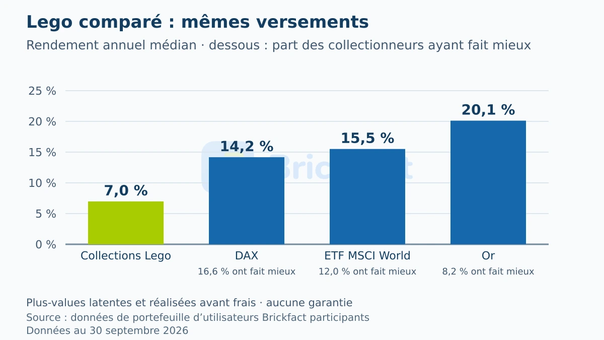 Rendement annuel médian avec les mêmes versements : collections Lego 7,0 pour cent, DAX 14,2 pour cent, ETF MSCI World 15,5 pour cent, or 20,1 pour cent