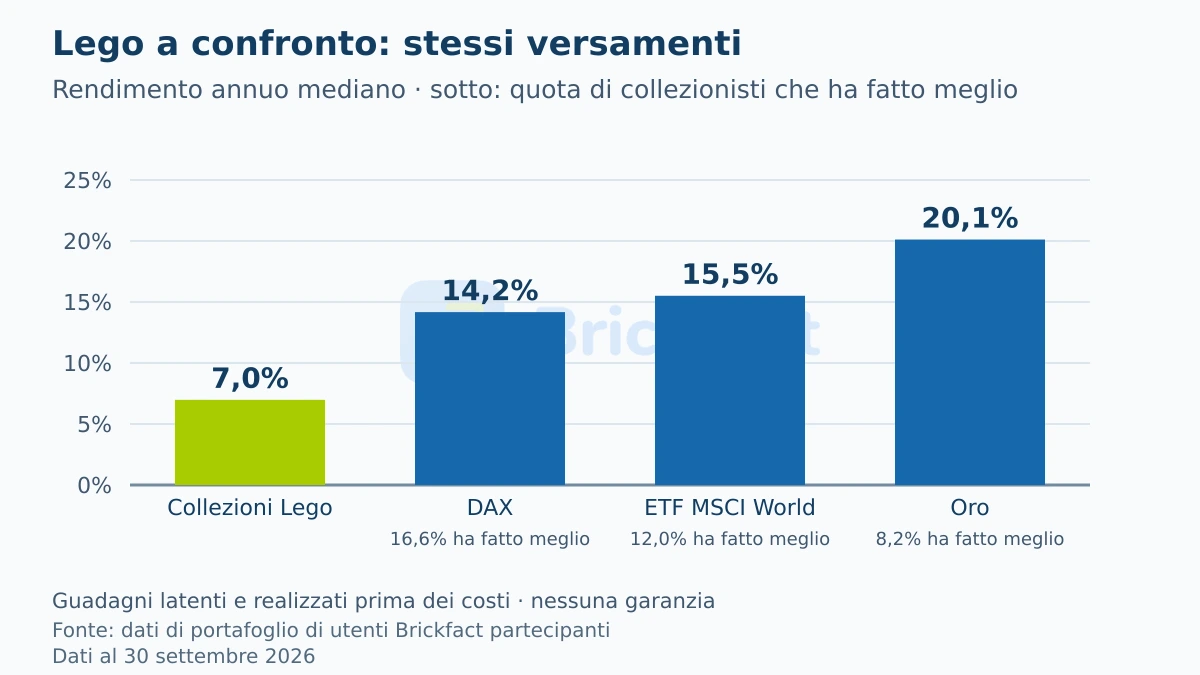 Rendimento annuo mediano con gli stessi versamenti: collezioni Lego 7,0 per cento, DAX 14,2 per cento, ETF MSCI World 15,5 per cento, oro 20,1 per cento