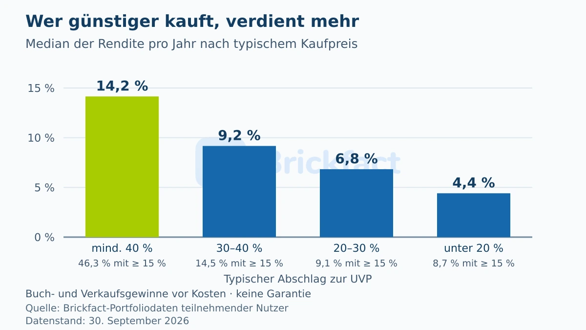 Median der jährlichen Rendite nach typischem Kaufpreis: 14,2 Prozent bei mindestens 40 Prozent unter UVP, 9,2 Prozent bei 30 bis 40 Prozent, 6,8 Prozent bei 20 bis 30 Prozent und 4,4 Prozent bei weniger als 20 Prozent Abschlag