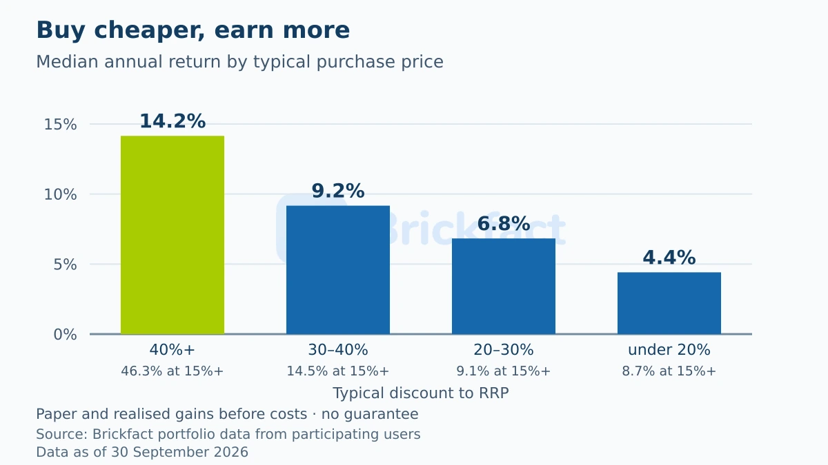 Median annual return by typical purchase price: 14.2 percent at 40 percent or more below RRP, 9.2 percent at 30 to 40 percent, 6.8 percent at 20 to 30 percent and 4.4 percent at less than 20 percent below RRP