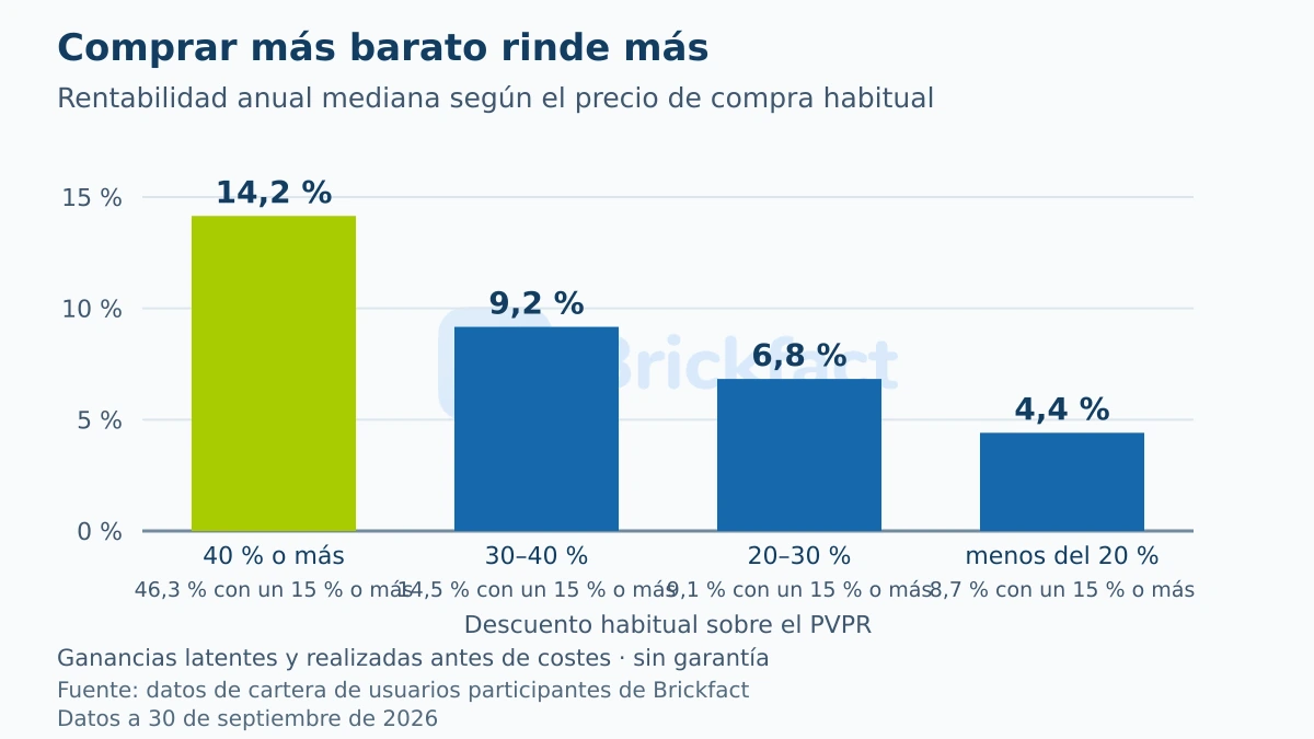 Rentabilidad anual mediana según el precio de compra habitual: 14,2 por ciento con al menos un 40 por ciento por debajo del PVPR, 9,2 por ciento con un 30 a 40 por ciento, 6,8 por ciento con un 20 a 30 por ciento y 4,4 por ciento con menos de un 20 por ciento de descuento