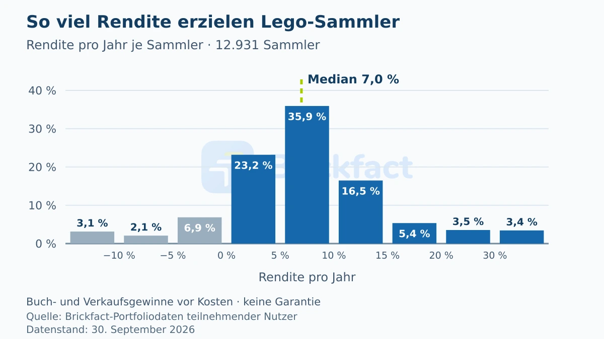 Verteilung der jährlichen Rendite von 12.931 Lego-Sammlern: die meisten liegen zwischen 0 und 15 Prozent pro Jahr, der Median bei 7,0 Prozent