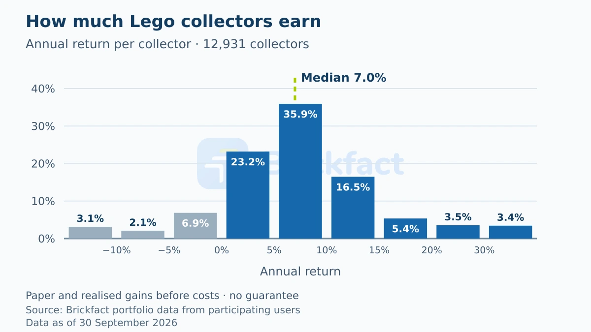 Distribution of annual returns for 12,931 Lego collectors: most earn between 0 and 15 percent a year, with a median of 7.0 percent
