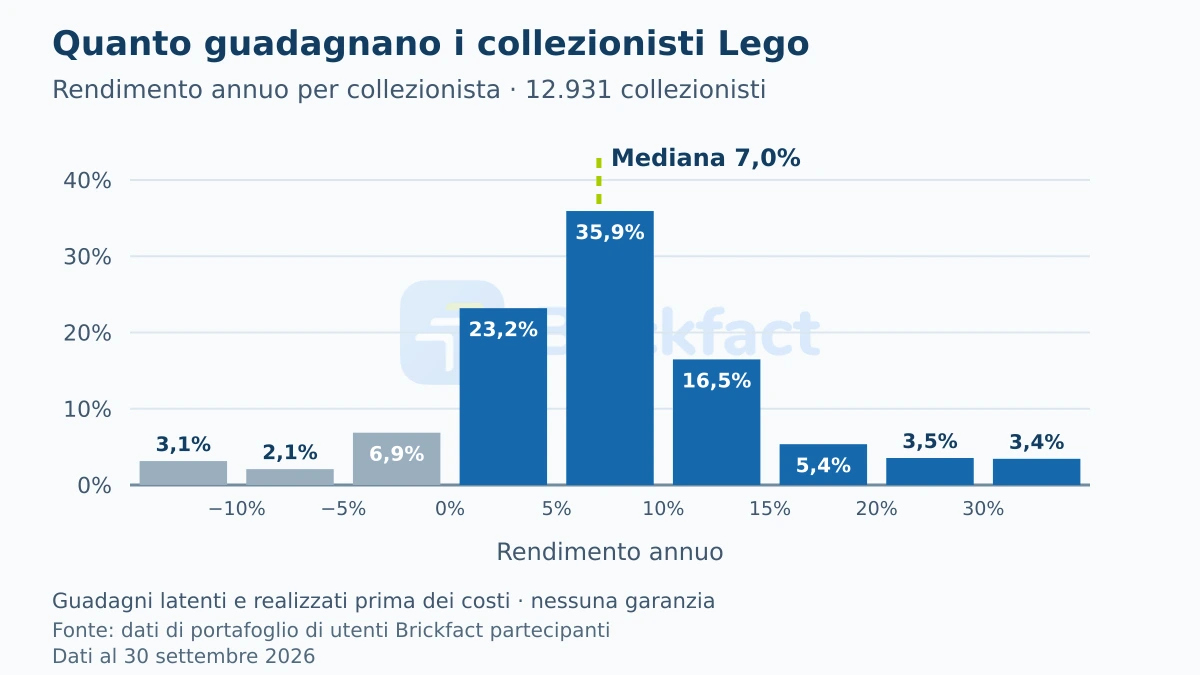 Distribuzione del rendimento annuo di 12.931 collezionisti Lego: la maggior parte ottiene tra lo 0 e il 15 per cento all'anno, con una mediana del 7,0 per cento
