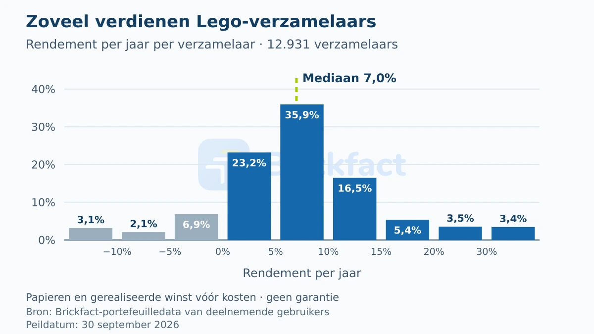 Verdeling van het jaarrendement van 12.931 Lego-verzamelaars: de meesten zitten tussen 0 en 15 procent per jaar, de mediaan ligt op 7,0 procent