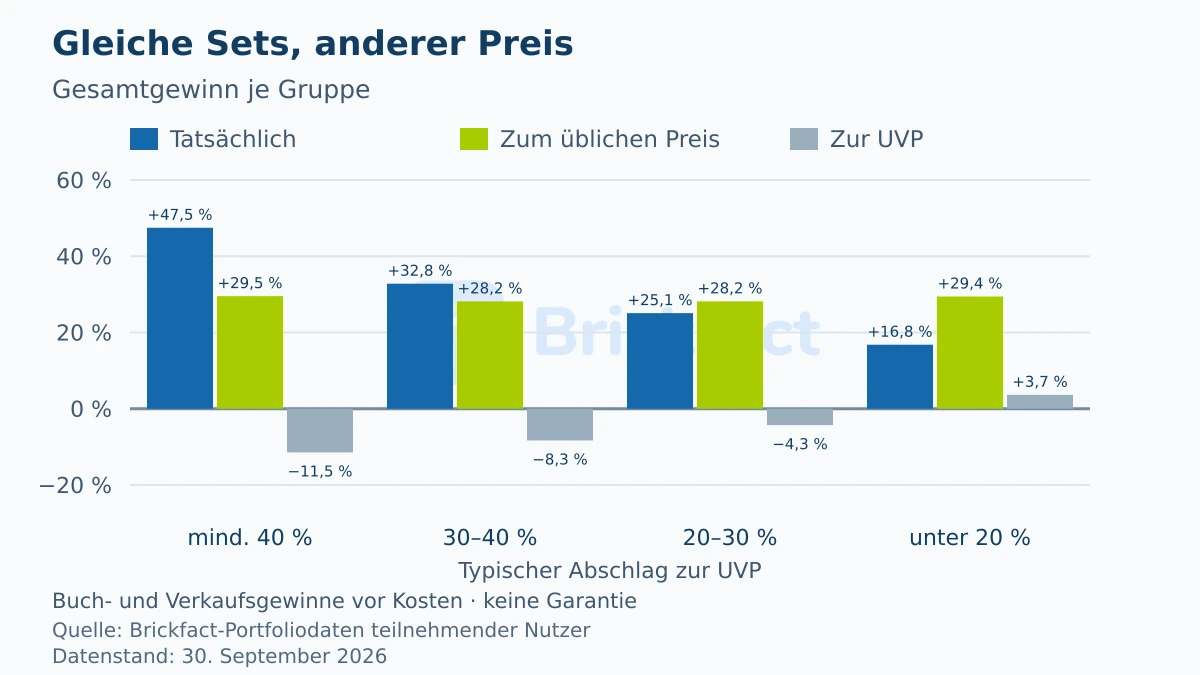 Gesamtgewinn je Gruppe, tatsächlich, mit denselben Sets zum üblichen Preis und zur UVP: zum üblichen Preis liegen alle Gruppen zwischen 28 und 30 Prozent