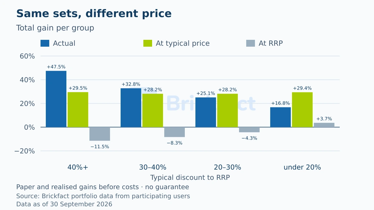 Total gain per group as actually achieved, for the same sets at the typical price and at RRP: at the typical price all groups land between 28 and 30 percent