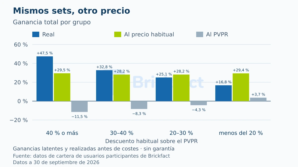 Ganancia total por grupo: la real, la de los mismos sets al precio habitual y la de los mismos sets al PVPR; al precio habitual, todos los grupos quedan entre el 28 y el 30 por ciento