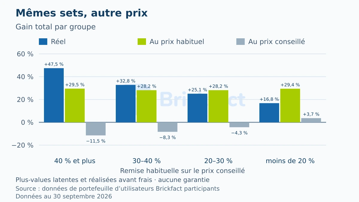 Gain total par groupe, réel, avec les mêmes sets au prix habituel et au prix conseillé : au prix habituel, tous les groupes se situent entre 28 et 30 pour cent