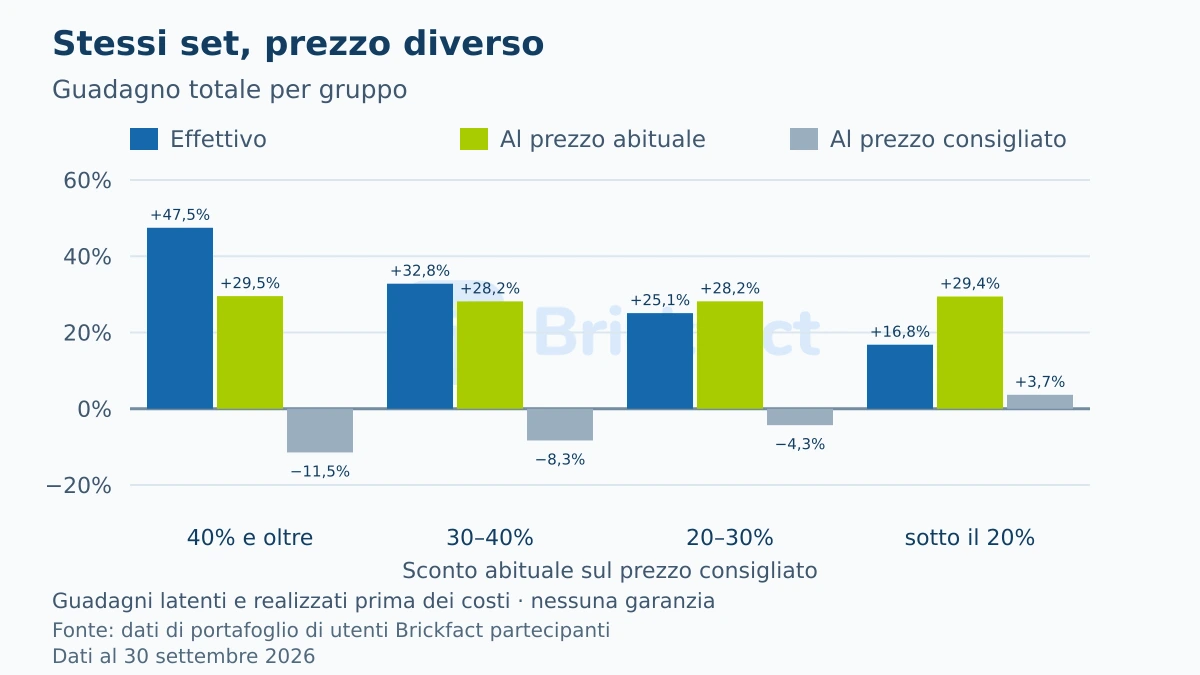 Guadagno totale per gruppo: effettivo, con gli stessi set al prezzo abituale e al prezzo consigliato; al prezzo abituale tutti i gruppi si collocano tra il 28 e il 30 per cento