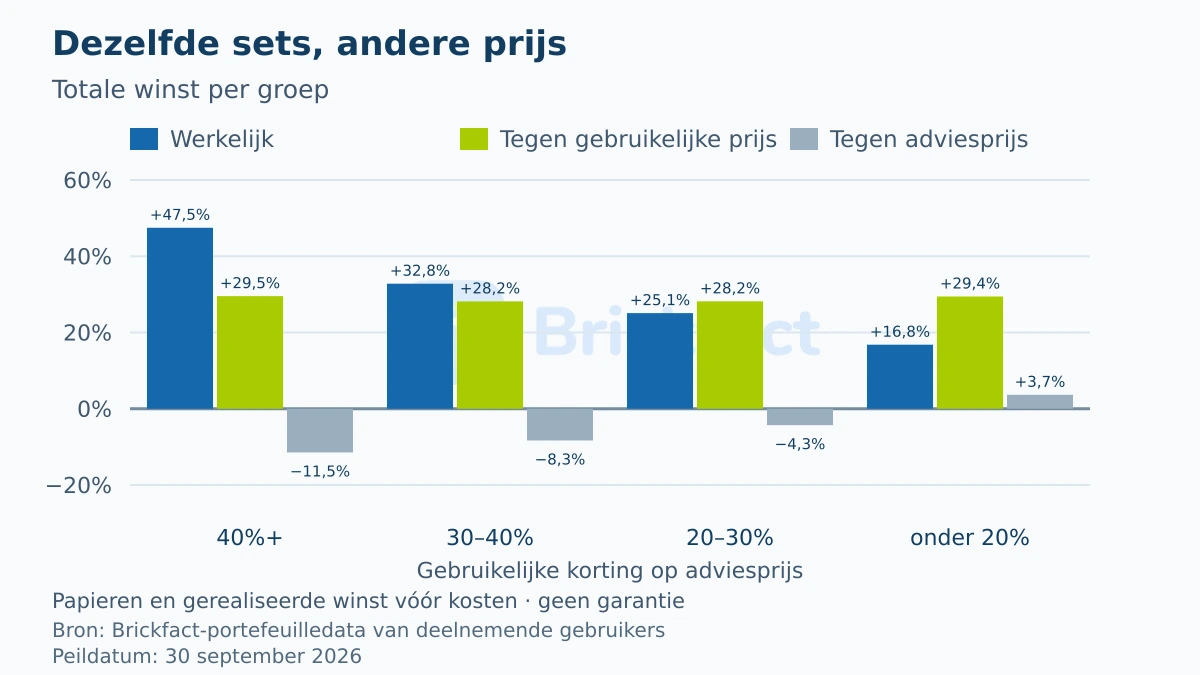 Totale winst per groep: werkelijk, met dezelfde sets tegen de gebruikelijke prijs en tegen adviesprijs; tegen de gebruikelijke prijs liggen alle groepen tussen 28 en 30 procent