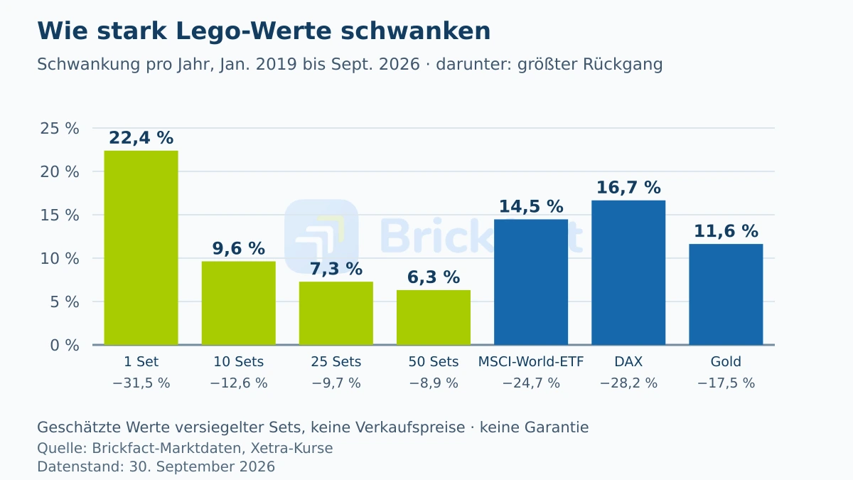 Schwankung pro Jahr von Januar 2019 bis September 2026: ein Lego-Set 22,4 Prozent, 25 Sets 7,3 Prozent, MSCI-World-ETF 14,5 Prozent, DAX 16,7 Prozent, Gold 11,6 Prozent