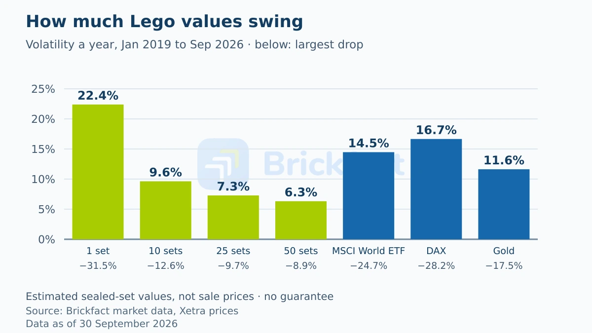 Volatility a year from January 2019 to September 2026: one Lego set 22.4 percent, 25 sets 7.3 percent, MSCI World ETF 14.5 percent, DAX 16.7 percent, gold 11.6 percent