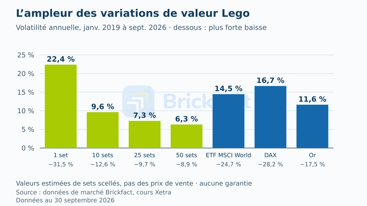 Volatilité annuelle de janvier 2019 à septembre 2026 : un set Lego 22,4 pour cent, 25 sets 7,3 pour cent, ETF MSCI World 14,5 pour cent, DAX 16,7 pour cent, or 11,6 pour cent