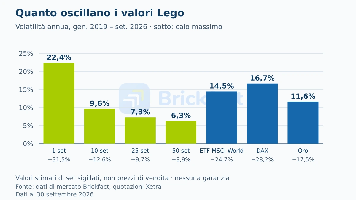 Volatilità annua da gennaio 2019 a settembre 2026: un set Lego 22,4 per cento, 25 set 7,3 per cento, ETF MSCI World 14,5 per cento, DAX 16,7 per cento, oro 11,6 per cento