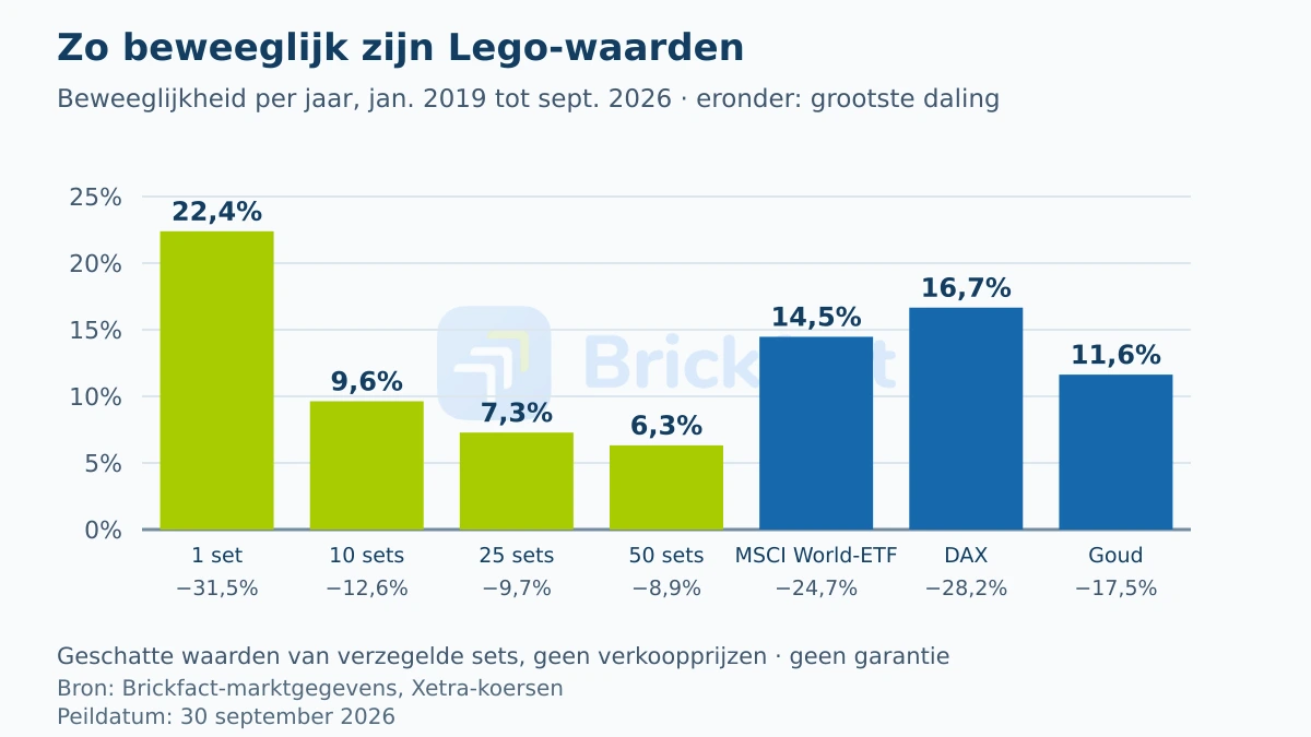 Beweeglijkheid per jaar van januari 2019 tot september 2026: één Lego-set 22,4 procent, 25 sets 7,3 procent, MSCI World-ETF 14,5 procent, DAX 16,7 procent, goud 11,6 procent