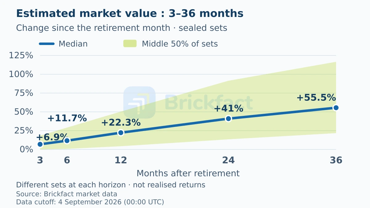 Chart showing the median and middle 50 percent of market-value changes after the retirement month