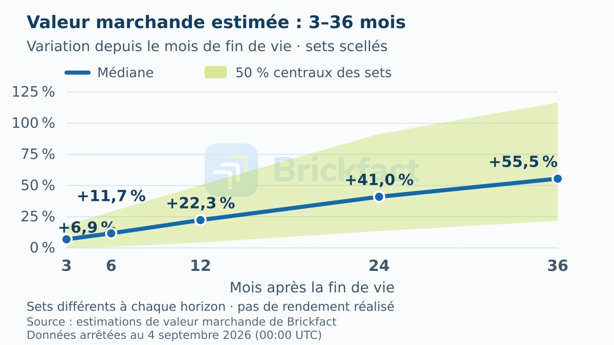 Graphique montrant la médiane et l’intervalle central de 50 % des variations de la valeur marchande estimée après le mois EOL
