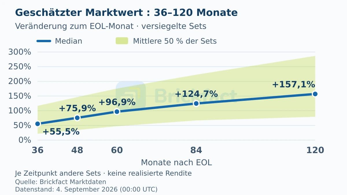 Diagramm mit Median und mittleren 50 Prozent der geschätzten Marktwertveränderungen 36 bis 120 Monate nach EOL