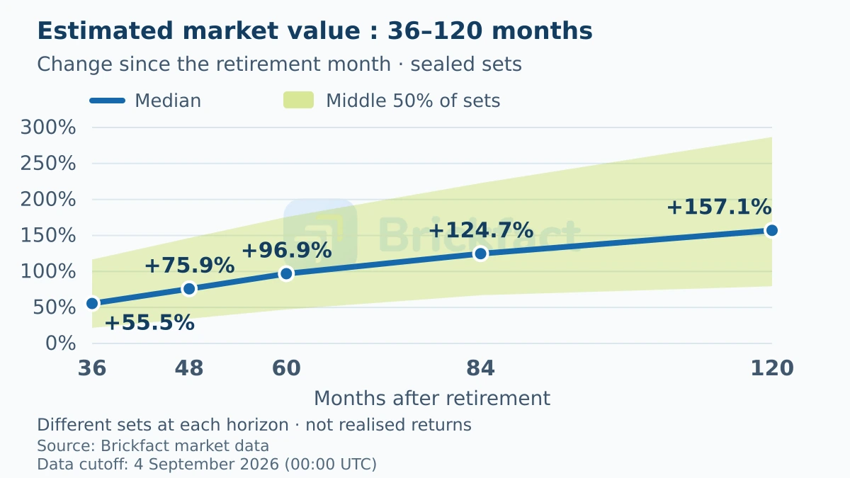 Chart showing median and middle 50 percent of estimated market-value changes from 36 to 120 months after retirement