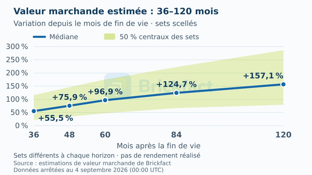 Graphique montrant la médiane et les 50 % centraux des variations de valeur marchande estimée de 36 à 120 mois après la fin de vie