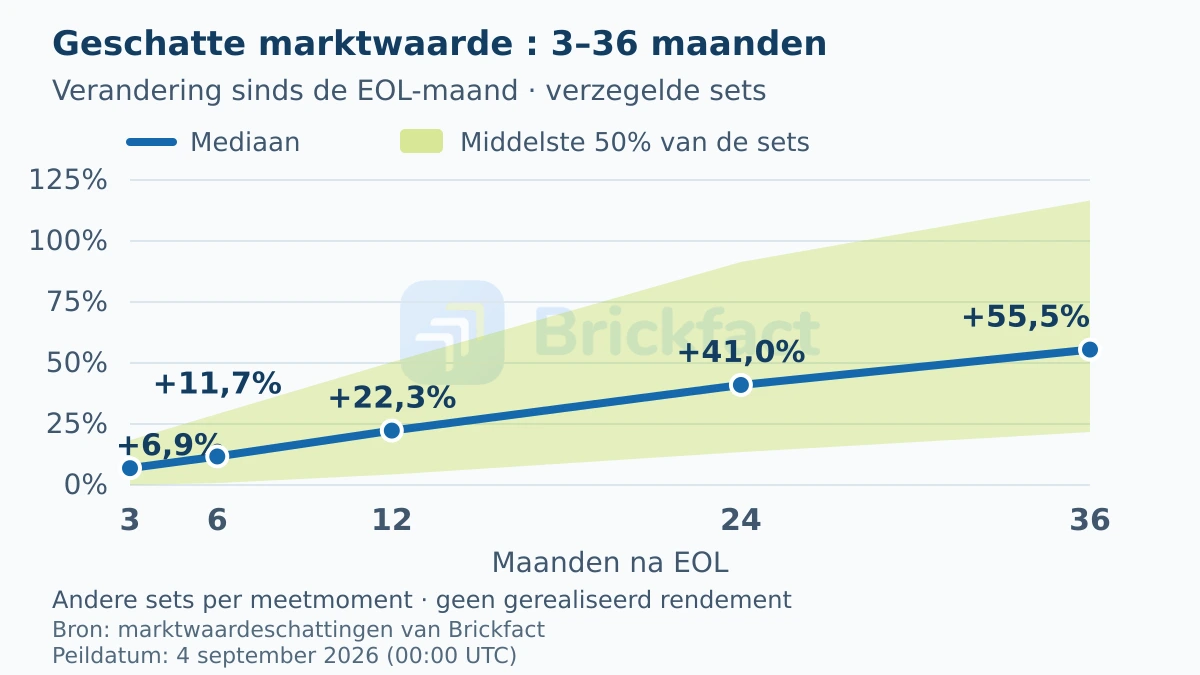 Grafiek met de mediaan en de middelste 50 procent van de veranderingen in de geschatte marktwaarde na de EOL-maand