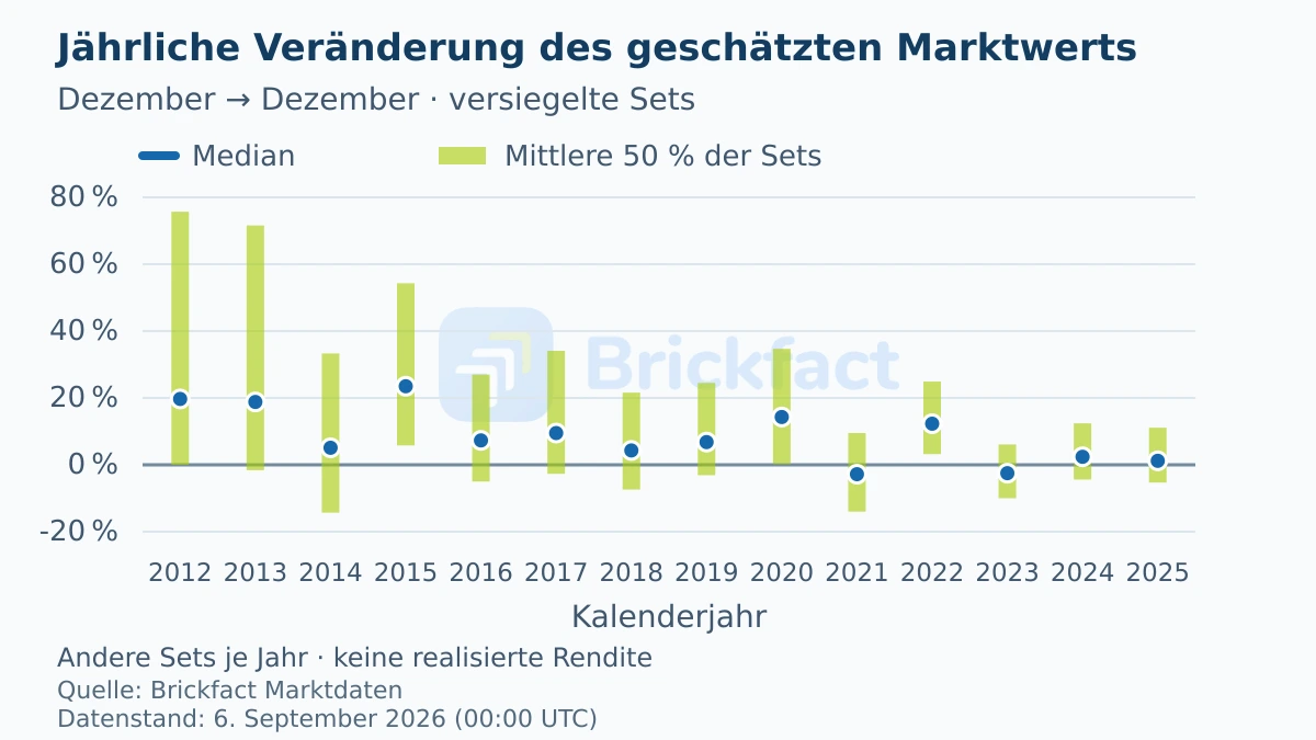 Jährlicher Median und mittlere 50 Prozent der geschätzten Marktwertveränderungen versiegelter Sets von Dezember zu Dezember zwischen 2012 und 2025