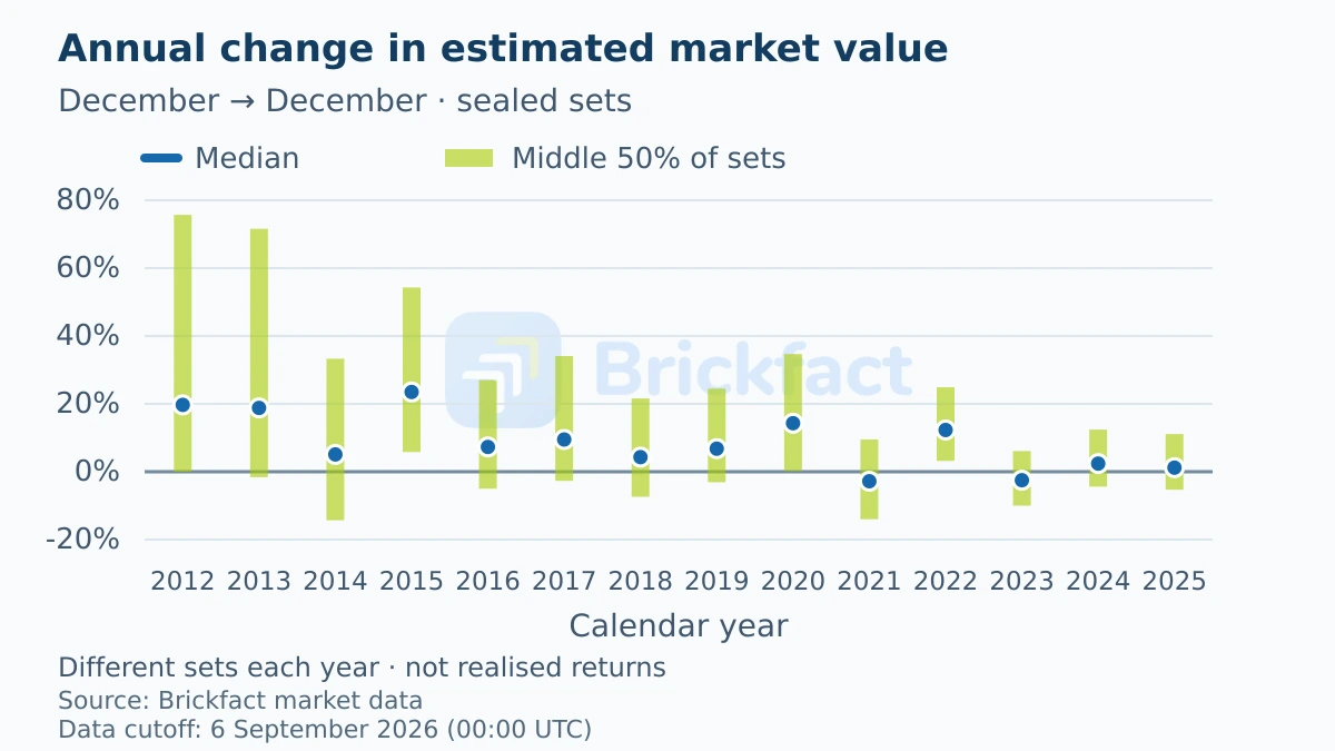 Annual median and middle 50 percent of estimated sealed-set value changes, December to December, from 2012 to 2025