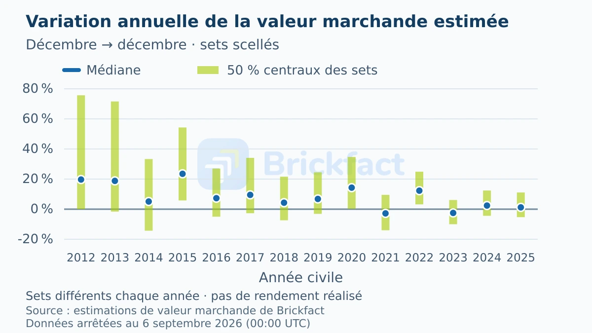 Médiane annuelle et intervalle central de 50 % des variations de valeur estimée de sets scellés, de décembre à décembre, de 2012 à 2025