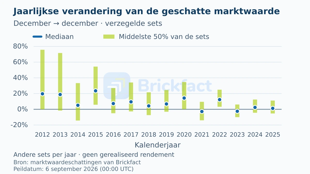 Jaarlijkse mediaan en middelste 50 procent van de geschatte waardeveranderingen van verzegelde sets, van december tot december, voor 2012 tot en met 2025