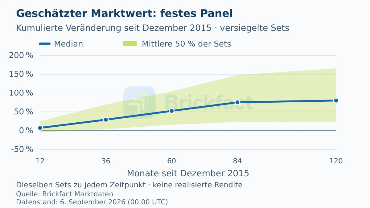 Kumulierter Median und mittlere 50 Prozent der geschätzten Wertveränderungen derselben 815 versiegelten Sets von Dezember 2015 bis Dezember 2025