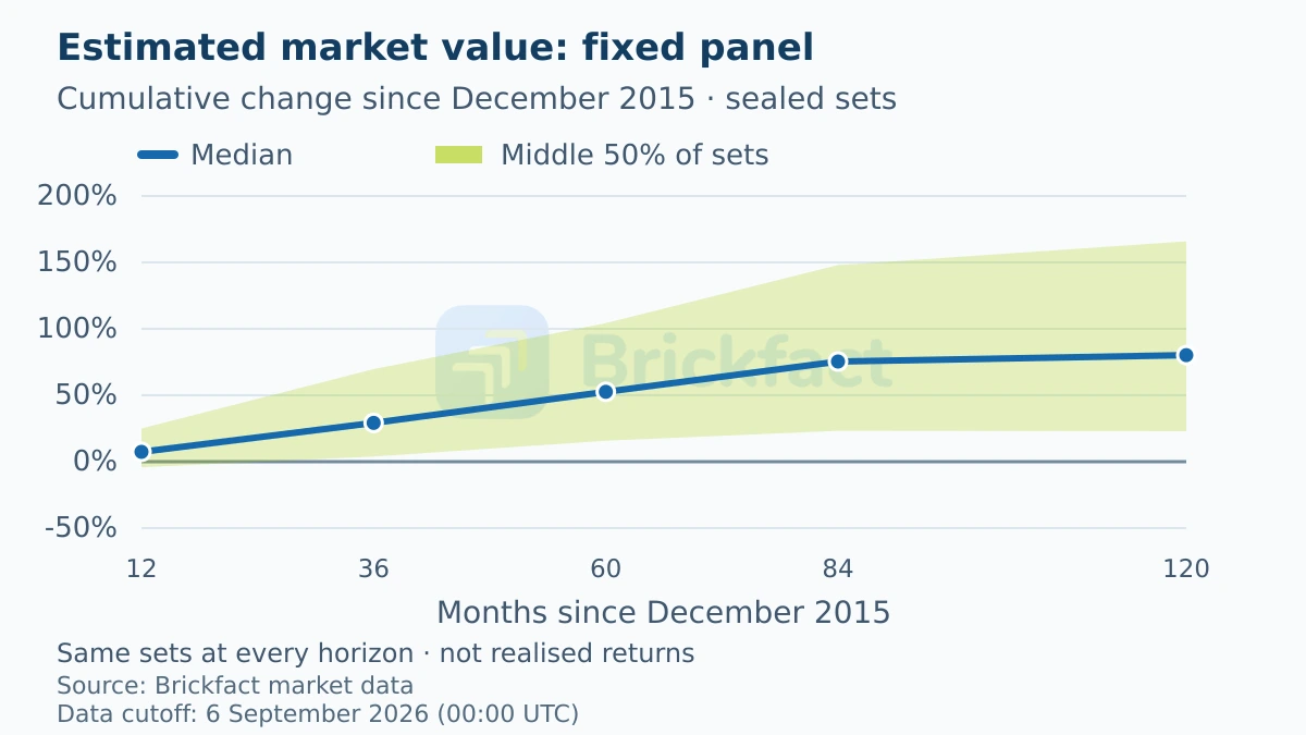 Cumulative median and middle 50 percent of estimated value changes for the same 815 sealed sets from December 2015 to December 2025