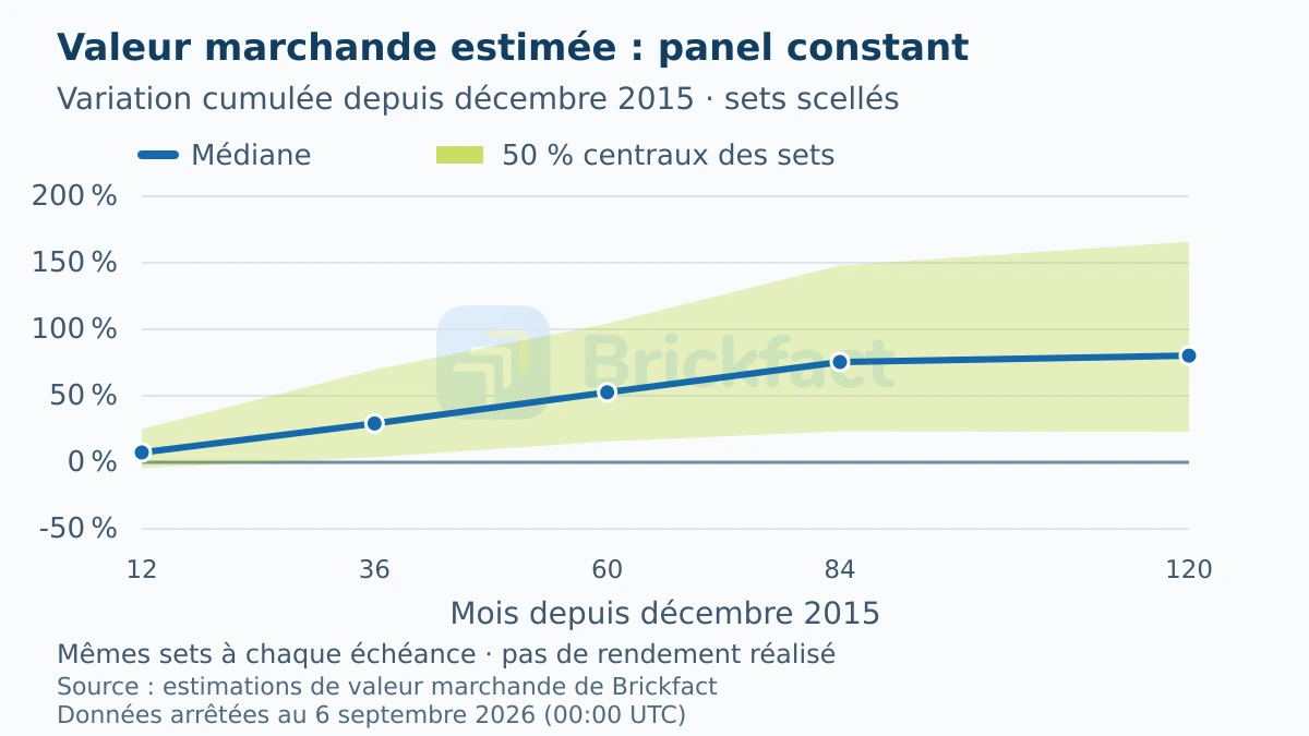 Médiane cumulée et intervalle central de 50 % des variations de valeur estimée des mêmes 815 sets scellés, de décembre 2015 à décembre 2025