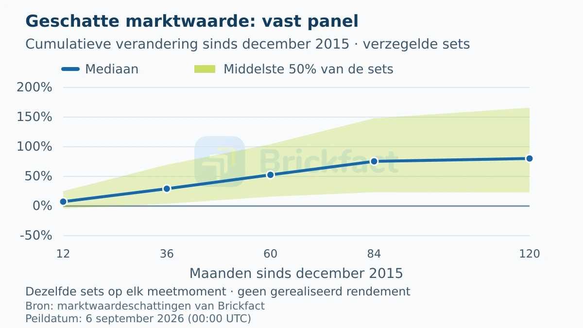 Cumulatieve mediaan en middelste 50 procent van de geschatte waardeveranderingen van dezelfde 815 verzegelde sets, van december 2015 tot december 2025