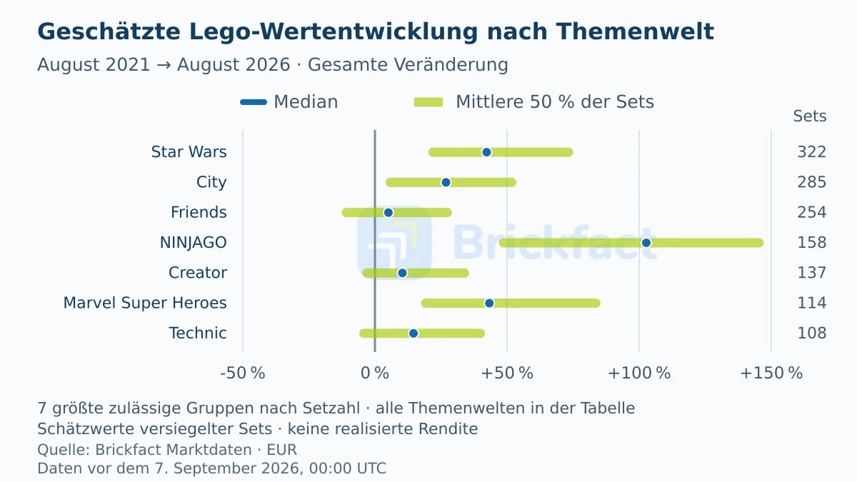 Median und mittlere Hälfte der gesamten geschätzten Wertveränderungen versiegelter Sets von August 2021 bis August 2026 für die sieben auswertbaren Themenwelten