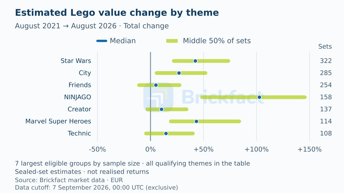 Median and middle half of total estimated sealed-set value changes from August 2021 to August 2026 for the seven qualifying themes