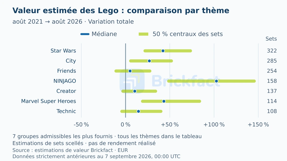 Médiane et moitié centrale des variations cumulées de valeur estimée des sets scellés d’août 2021 à août 2026 pour les sept thèmes admissibles