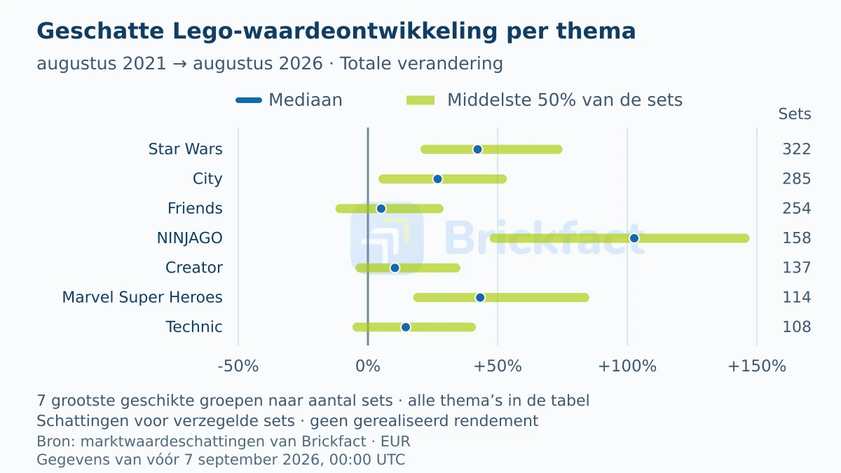 Mediaan en middelste helft van de totale veranderingen in de geschatte waarde van verzegelde sets van augustus 2021 tot augustus 2026 voor de zeven thema’s die aan de voorwaarden voldoen