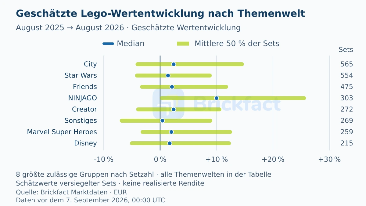 Median und mittlere Hälfte der geschätzten Wertveränderungen versiegelter Sets von August 2025 bis August 2026 für die acht auswertbaren Themenwelten mit den größten Stichproben