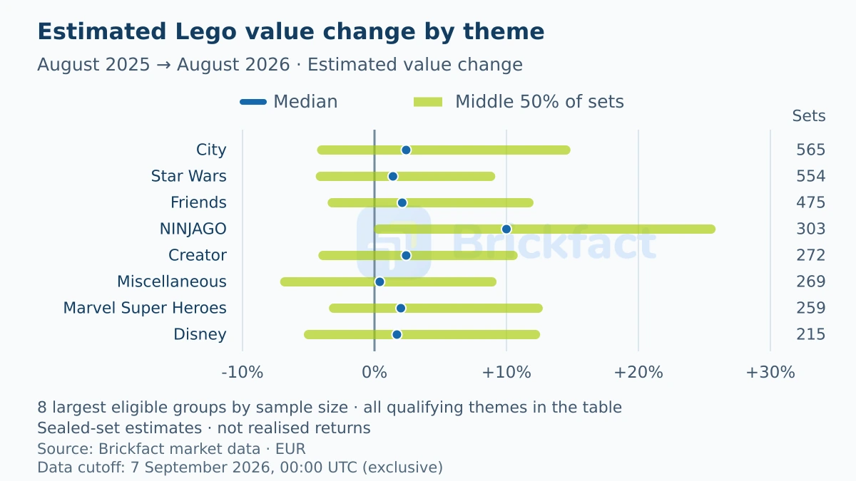 Median and middle half of estimated sealed-set value changes from August 2025 to August 2026 for the eight qualifying themes with the largest samples
