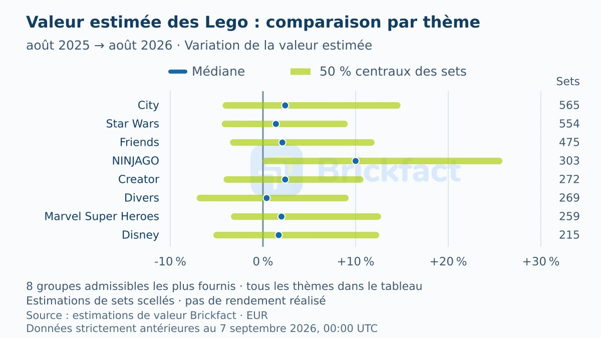 Médiane et moitié centrale des variations de valeur estimée des sets scellés d’août 2025 à août 2026 pour les huit thèmes admissibles aux plus grands effectifs