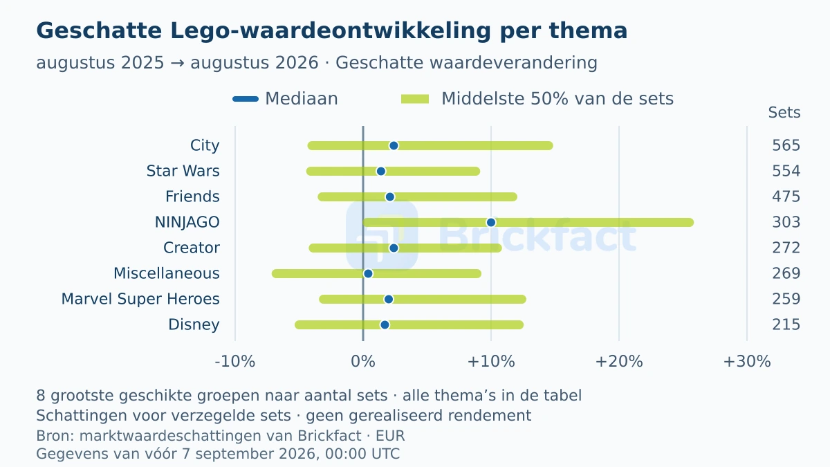 Mediaan en middelste helft van de veranderingen in de geschatte waarde van verzegelde sets van augustus 2025 tot augustus 2026 voor de acht thema’s met de grootste bruikbare steekproeven